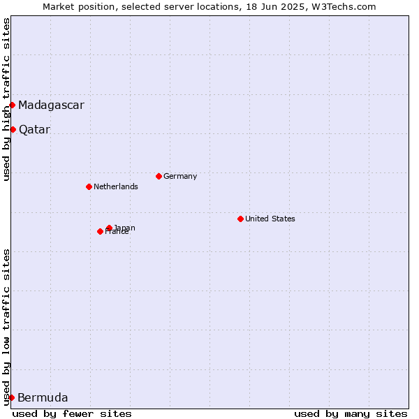 Market position of Qatar vs. Madagascar vs. Bermuda