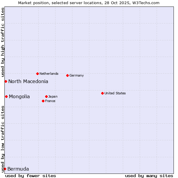 Market position of Mongolia vs. North Macedonia vs. Bermuda