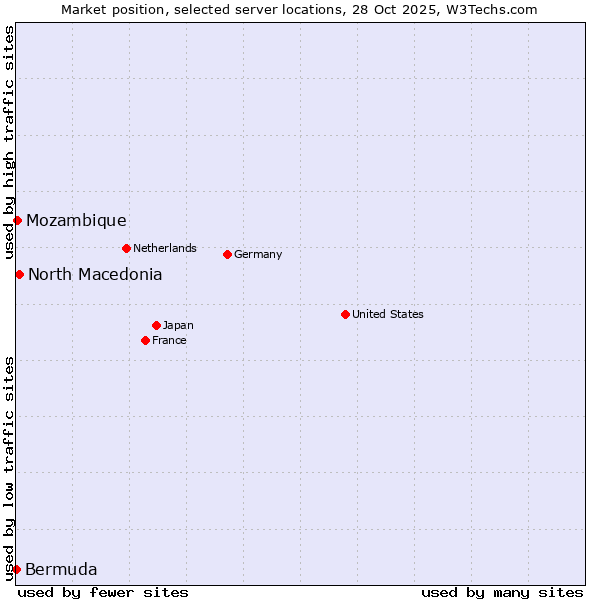 Market position of North Macedonia vs. Mozambique vs. Bermuda