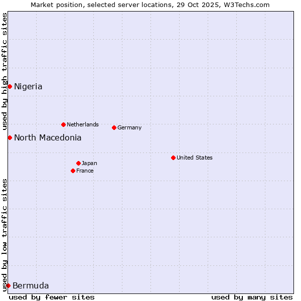 Market position of North Macedonia vs. Nigeria vs. Bermuda