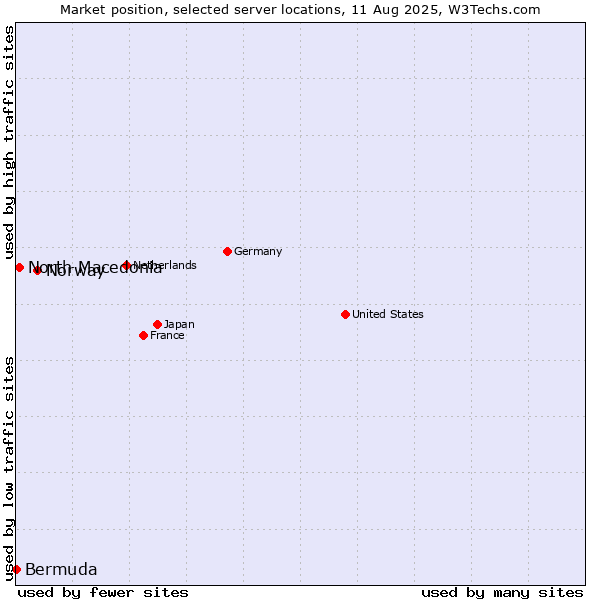 Market position of Norway vs. North Macedonia vs. Bermuda