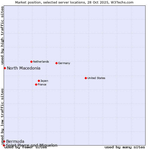 Market position of North Macedonia vs. Bermuda vs. Saint Pierre and Miquelon