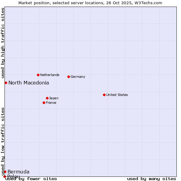 Market position of North Macedonia vs. Bermuda vs. Palau
