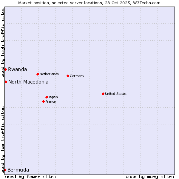Market position of North Macedonia vs. Rwanda vs. Bermuda
