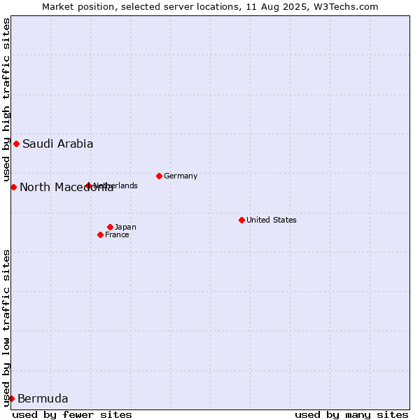 Market position of Saudi Arabia vs. North Macedonia vs. Bermuda