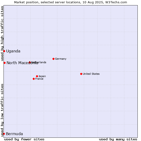 Market position of North Macedonia vs. Uganda vs. Bermuda
