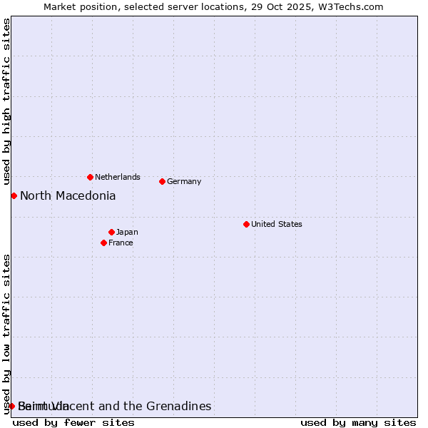 Market position of North Macedonia vs. Saint Vincent and the Grenadines vs. Bermuda