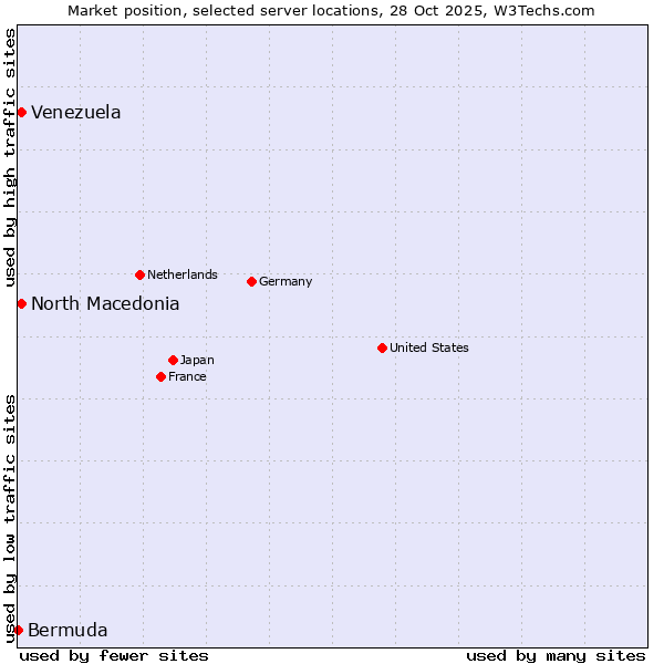 Market position of North Macedonia vs. Venezuela vs. Bermuda