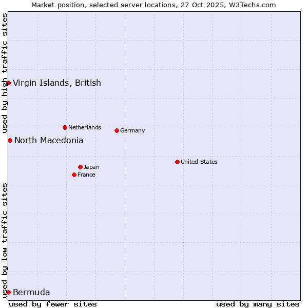 Market position of North Macedonia vs. Virgin Islands, British vs. Bermuda
