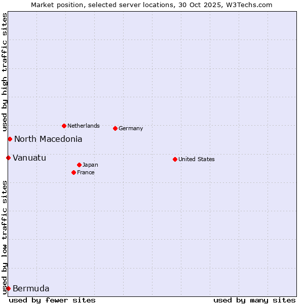 Market position of North Macedonia vs. Bermuda vs. Vanuatu