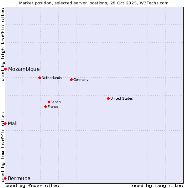 Market position of Mozambique vs. Mali vs. Bermuda