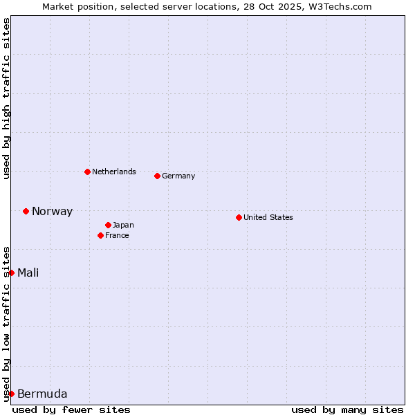 Market position of Norway vs. Mali vs. Bermuda