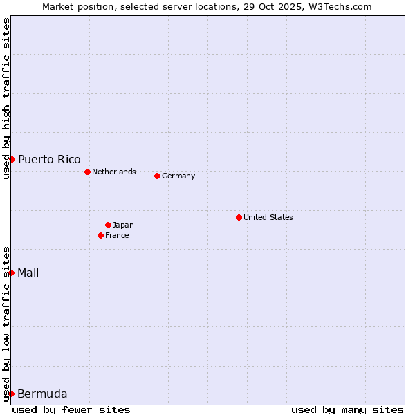 Market position of Puerto Rico vs. Mali vs. Bermuda