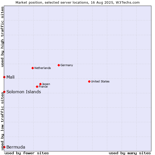Market position of Mali vs. Bermuda vs. Solomon Islands
