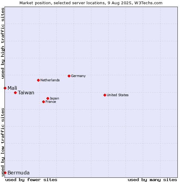 Market position of Taiwan vs. Mali vs. Bermuda