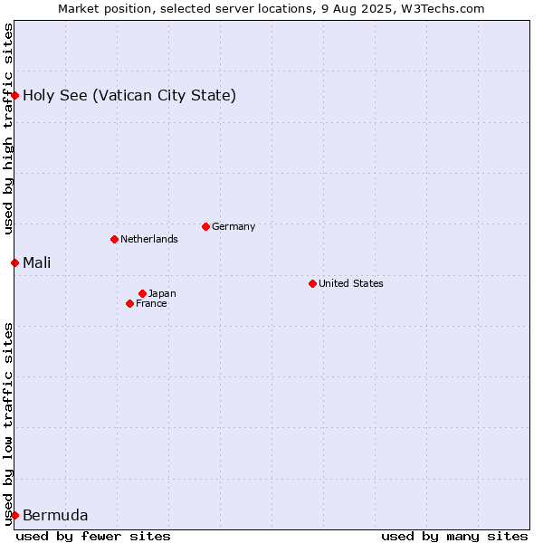 Market position of Holy See (Vatican City State) vs. Mali vs. Bermuda