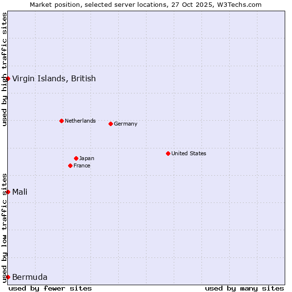 Market position of Mali vs. Virgin Islands, British vs. Bermuda