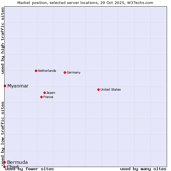 Market position of Myanmar vs. Bermuda vs. Chad