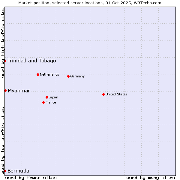 Market position of Myanmar vs. Trinidad and Tobago vs. Bermuda