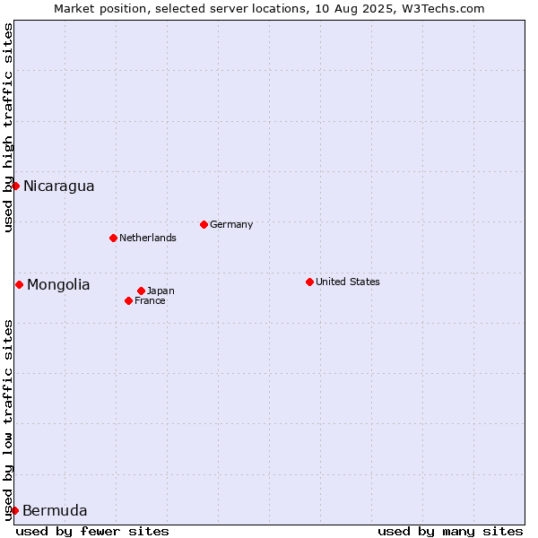 Market position of Mongolia vs. Nicaragua vs. Bermuda