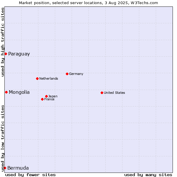 Market position of Mongolia vs. Paraguay vs. Bermuda