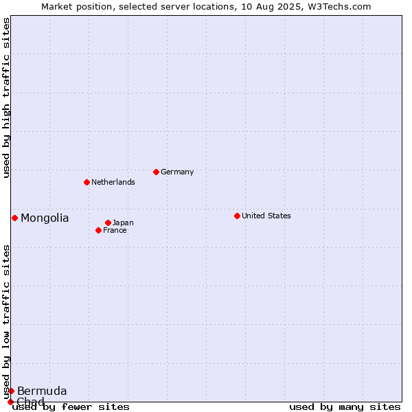 Market position of Mongolia vs. Bermuda vs. Chad