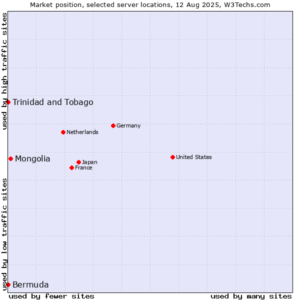 Market position of Mongolia vs. Trinidad and Tobago vs. Bermuda