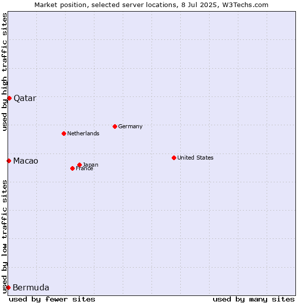 Market position of Qatar vs. Macao vs. Bermuda