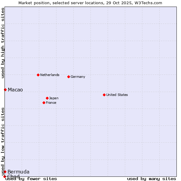 Market position of Macao vs. Bermuda vs. Chad