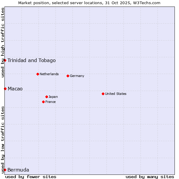 Market position of Macao vs. Trinidad and Tobago vs. Bermuda