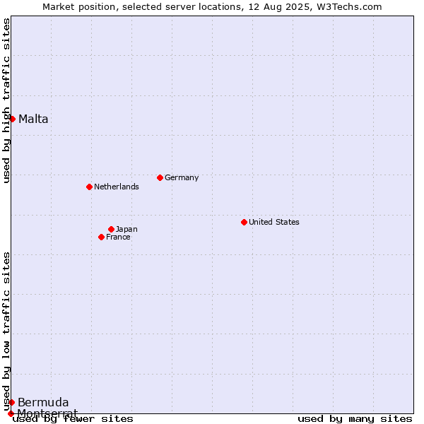 Market position of Malta vs. Bermuda vs. Montserrat