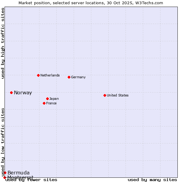 Market position of Norway vs. Bermuda vs. Montserrat