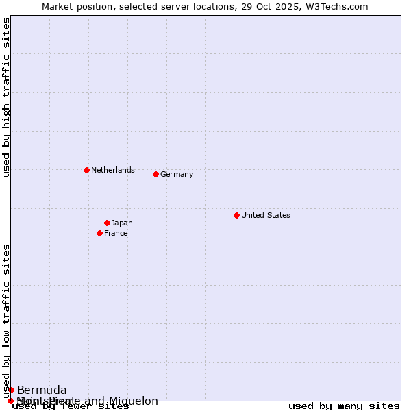 Market position of Bermuda vs. Montserrat vs. Saint Pierre and Miquelon