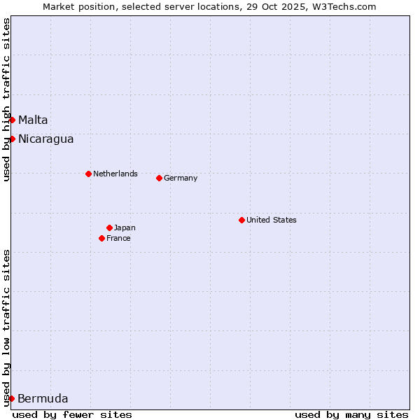 Market position of Malta vs. Nicaragua vs. Bermuda
