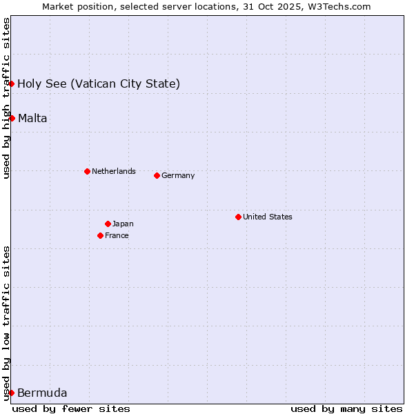 Market position of Malta vs. Holy See (Vatican City State) vs. Bermuda