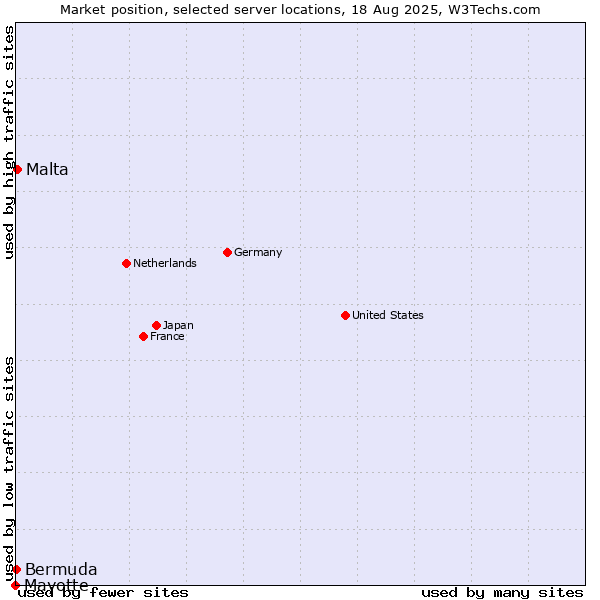Market position of Malta vs. Bermuda vs. Mayotte