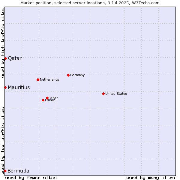 Market position of Qatar vs. Mauritius vs. Bermuda