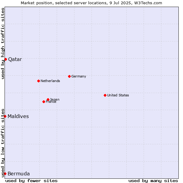 Market position of Qatar vs. Maldives vs. Bermuda