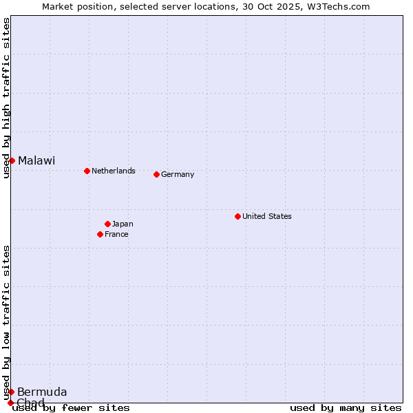Market position of Malawi vs. Bermuda vs. Chad