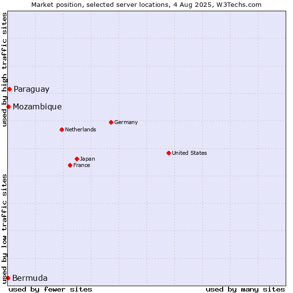 Market position of Paraguay vs. Mozambique vs. Bermuda