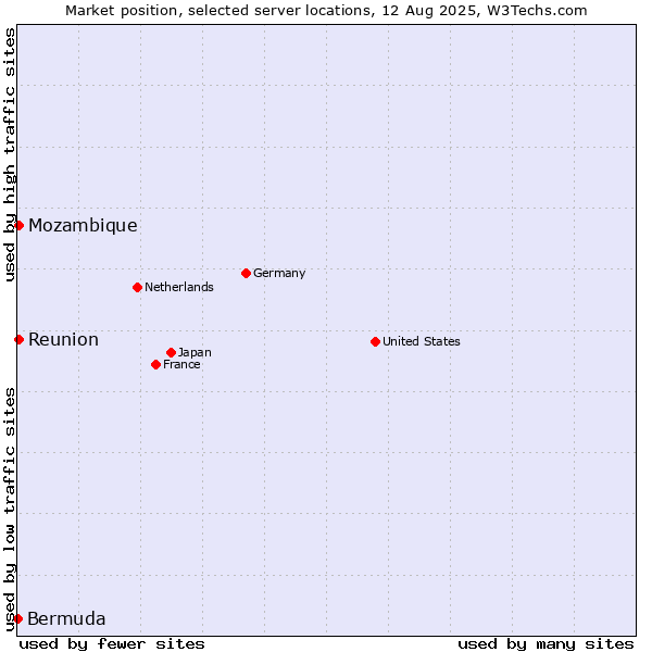 Market position of Reunion vs. Mozambique vs. Bermuda