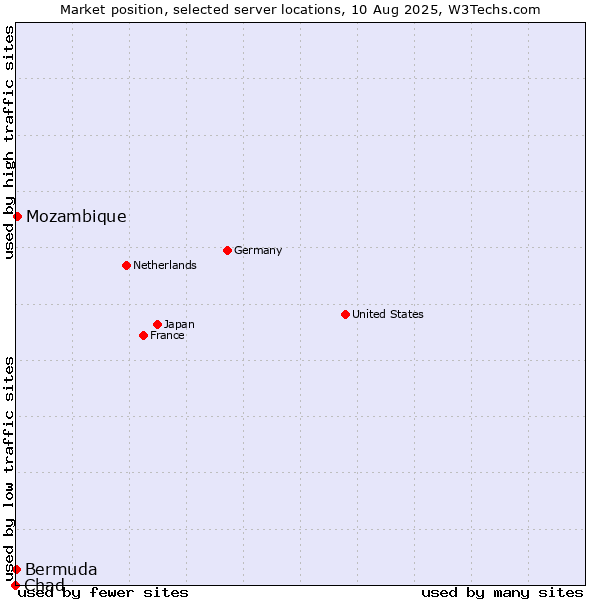 Market position of Mozambique vs. Bermuda vs. Chad