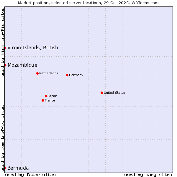 Market position of Mozambique vs. Virgin Islands, British vs. Bermuda