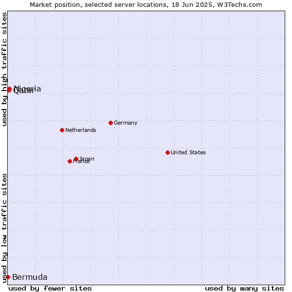 Market position of Nigeria vs. Qatar vs. Bermuda
