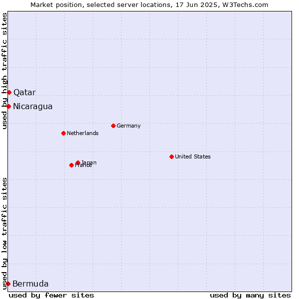 Market position of Qatar vs. Nicaragua vs. Bermuda