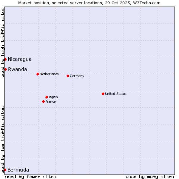 Market position of Rwanda vs. Nicaragua vs. Bermuda