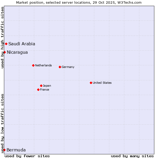 Market position of Saudi Arabia vs. Nicaragua vs. Bermuda