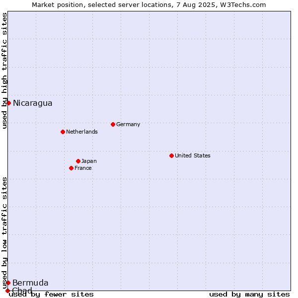 Market position of Nicaragua vs. Bermuda vs. Chad