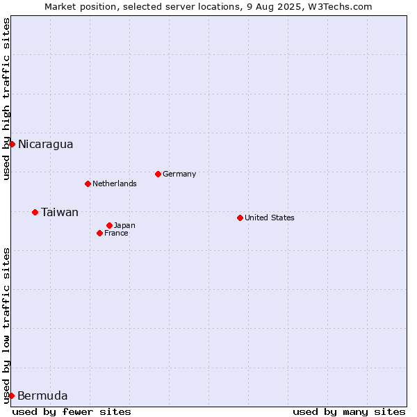 Market position of Taiwan vs. Nicaragua vs. Bermuda