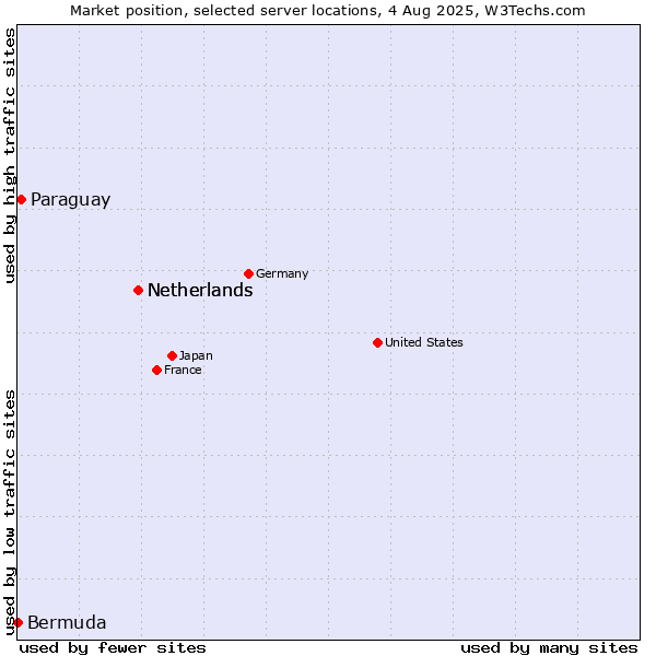 Market position of Netherlands vs. Paraguay vs. Bermuda